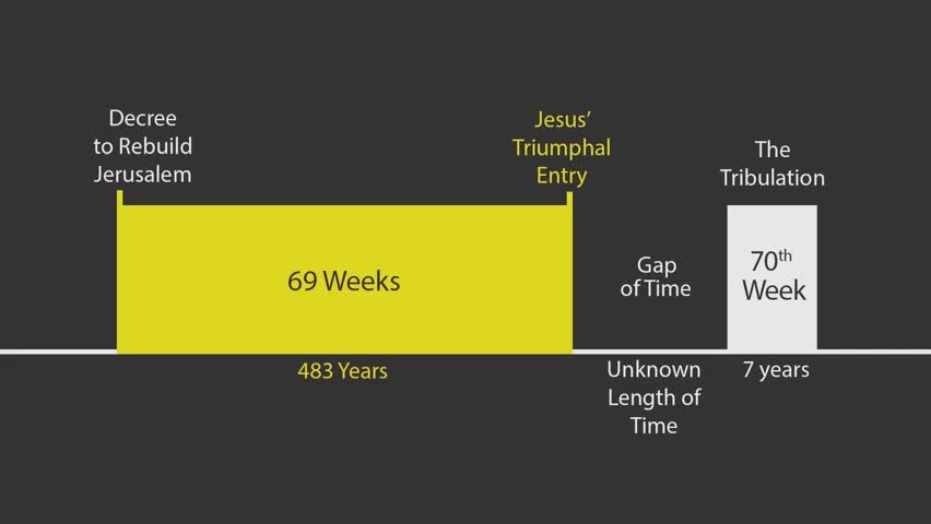 How do we know the seven year period at the end of Daniel’s 70 weeks is the tribulation?